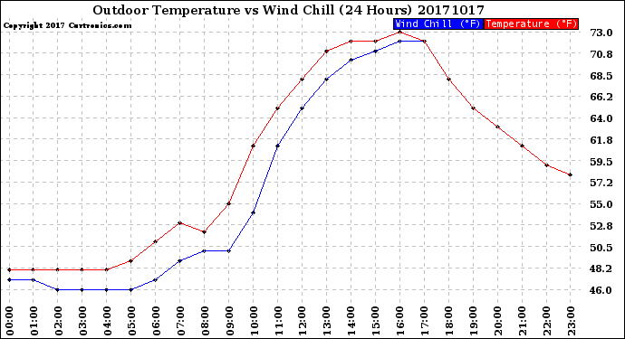 Milwaukee Weather Outdoor Temperature<br>vs Wind Chill<br>(24 Hours)