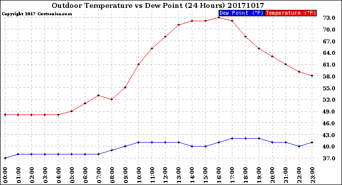 Milwaukee Weather Outdoor Temperature<br>vs Dew Point<br>(24 Hours)