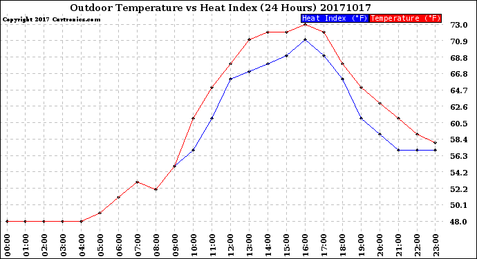 Milwaukee Weather Outdoor Temperature<br>vs Heat Index<br>(24 Hours)