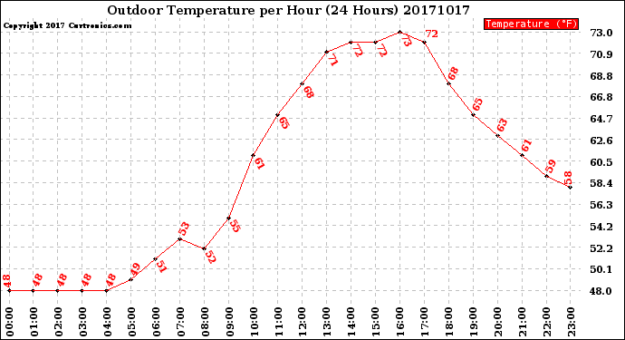 Milwaukee Weather Outdoor Temperature<br>per Hour<br>(24 Hours)