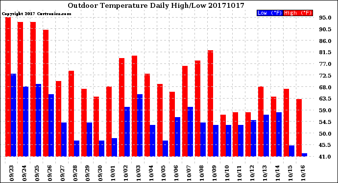 Milwaukee Weather Outdoor Temperature<br>Daily High/Low