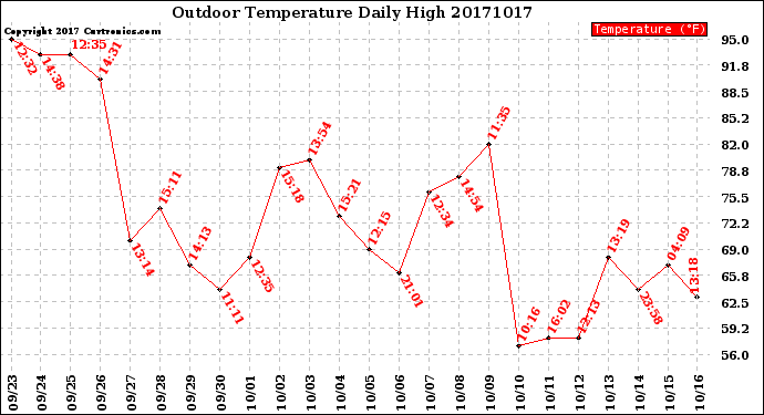 Milwaukee Weather Outdoor Temperature<br>Daily High