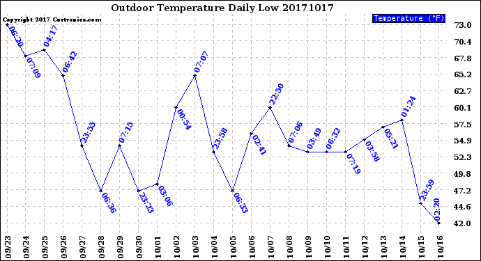Milwaukee Weather Outdoor Temperature<br>Daily Low