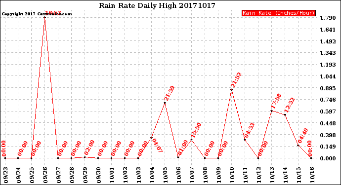 Milwaukee Weather Rain Rate<br>Daily High