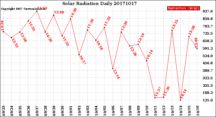 Milwaukee Weather Solar Radiation<br>Daily