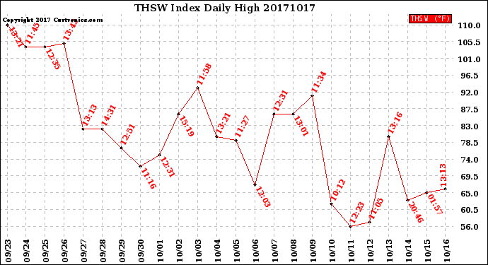 Milwaukee Weather THSW Index<br>Daily High