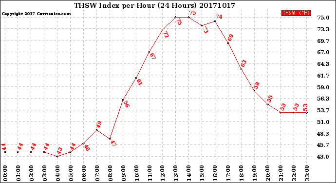 Milwaukee Weather THSW Index<br>per Hour<br>(24 Hours)