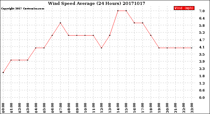Milwaukee Weather Wind Speed<br>Average<br>(24 Hours)