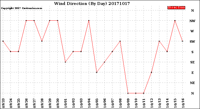 Milwaukee Weather Wind Direction<br>(By Day)