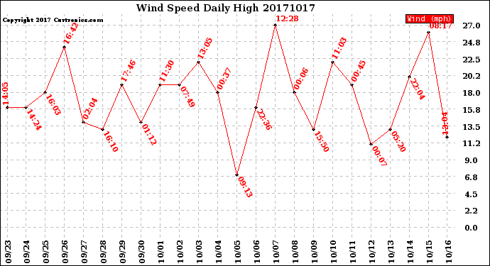 Milwaukee Weather Wind Speed<br>Daily High