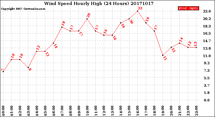 Milwaukee Weather Wind Speed<br>Hourly High<br>(24 Hours)