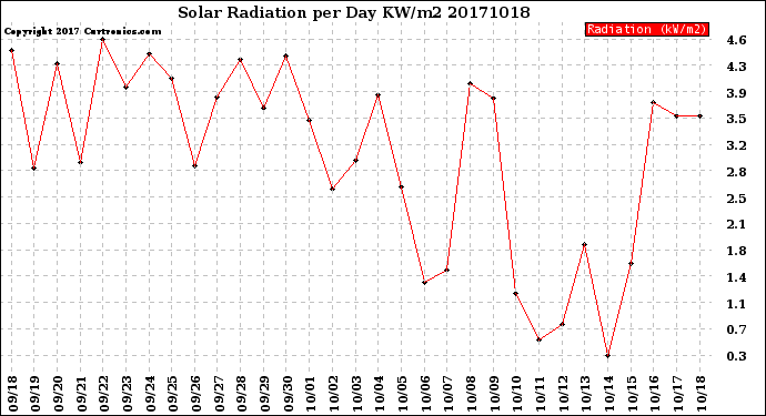 Milwaukee Weather Solar Radiation<br>per Day KW/m2