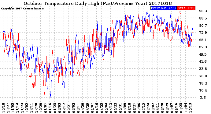 Milwaukee Weather Outdoor Temperature<br>Daily High<br>(Past/Previous Year)