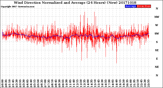Milwaukee Weather Wind Direction<br>Normalized and Average<br>(24 Hours) (New)
