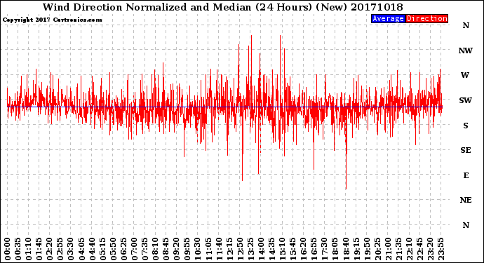 Milwaukee Weather Wind Direction<br>Normalized and Median<br>(24 Hours) (New)
