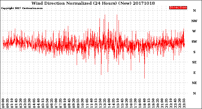Milwaukee Weather Wind Direction<br>Normalized<br>(24 Hours) (New)