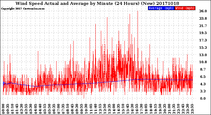Milwaukee Weather Wind Speed<br>Actual and Average<br>by Minute<br>(24 Hours) (New)