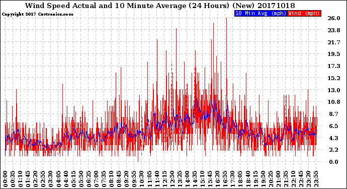 Milwaukee Weather Wind Speed<br>Actual and 10 Minute<br>Average<br>(24 Hours) (New)
