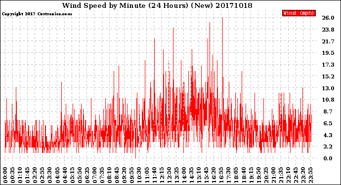 Milwaukee Weather Wind Speed<br>by Minute<br>(24 Hours) (New)