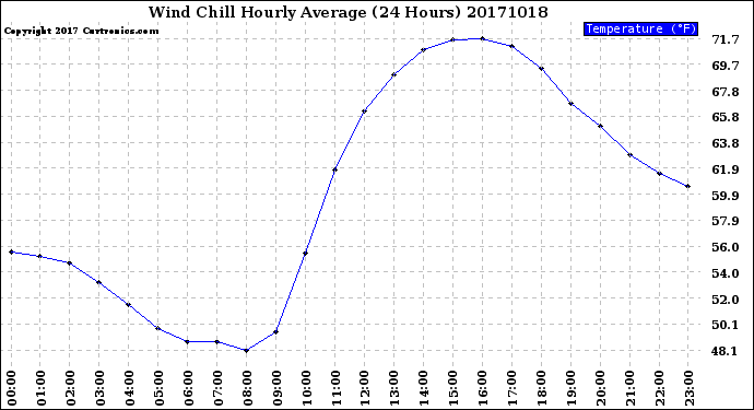 Milwaukee Weather Wind Chill<br>Hourly Average<br>(24 Hours)