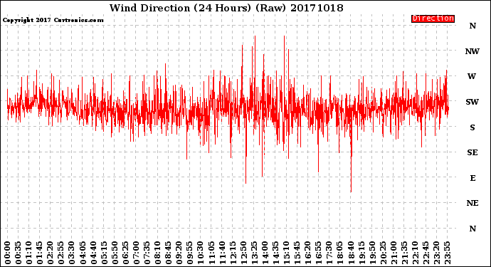 Milwaukee Weather Wind Direction<br>(24 Hours) (Raw)