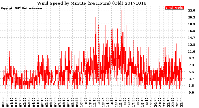 Milwaukee Weather Wind Speed<br>by Minute<br>(24 Hours) (Old)
