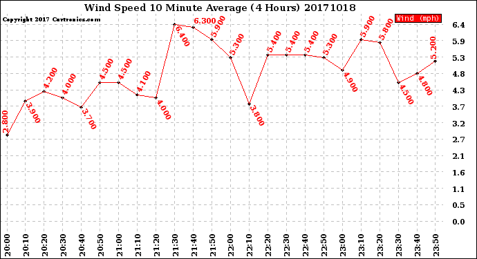 Milwaukee Weather Wind Speed<br>10 Minute Average<br>(4 Hours)