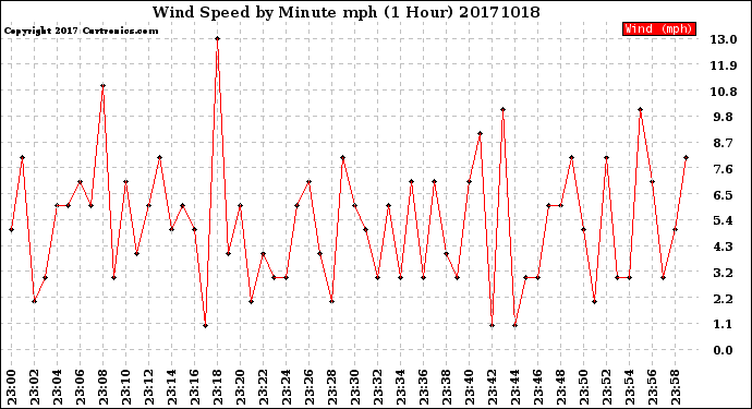 Milwaukee Weather Wind Speed<br>by Minute mph<br>(1 Hour)