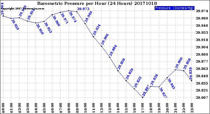 Milwaukee Weather Barometric Pressure<br>per Hour<br>(24 Hours)