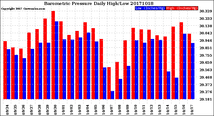 Milwaukee Weather Barometric Pressure<br>Daily High/Low