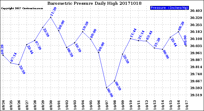 Milwaukee Weather Barometric Pressure<br>Daily High