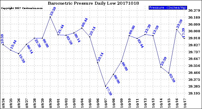 Milwaukee Weather Barometric Pressure<br>Daily Low