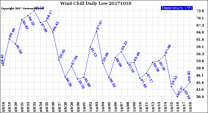 Milwaukee Weather Wind Chill<br>Daily Low