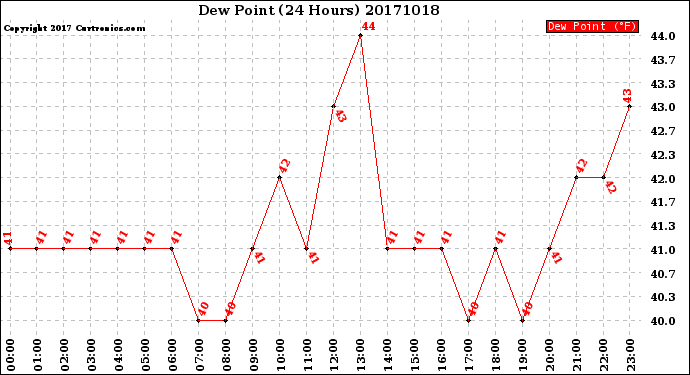 Milwaukee Weather Dew Point<br>(24 Hours)