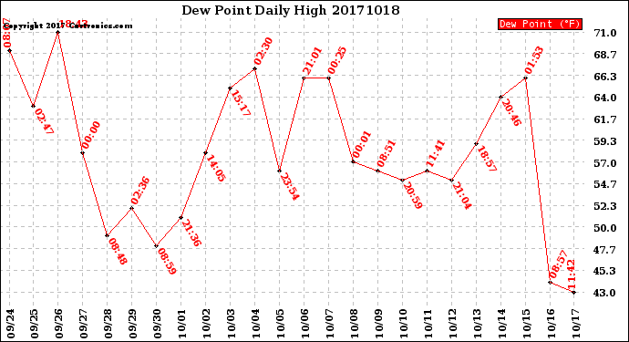 Milwaukee Weather Dew Point<br>Daily High