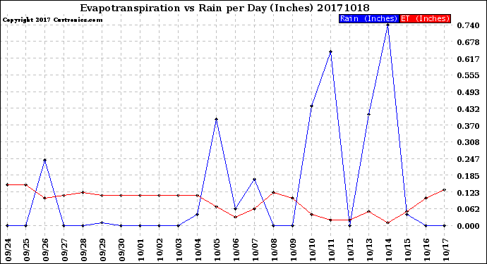 Milwaukee Weather Evapotranspiration<br>vs Rain per Day<br>(Inches)