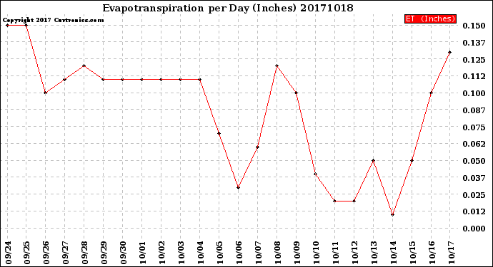 Milwaukee Weather Evapotranspiration<br>per Day (Inches)