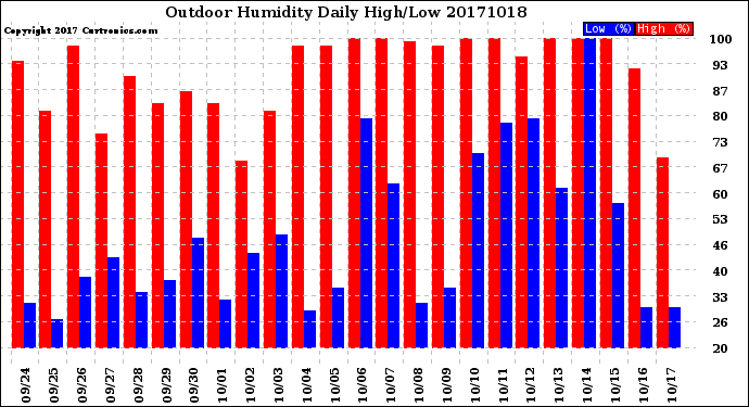 Milwaukee Weather Outdoor Humidity<br>Daily High/Low