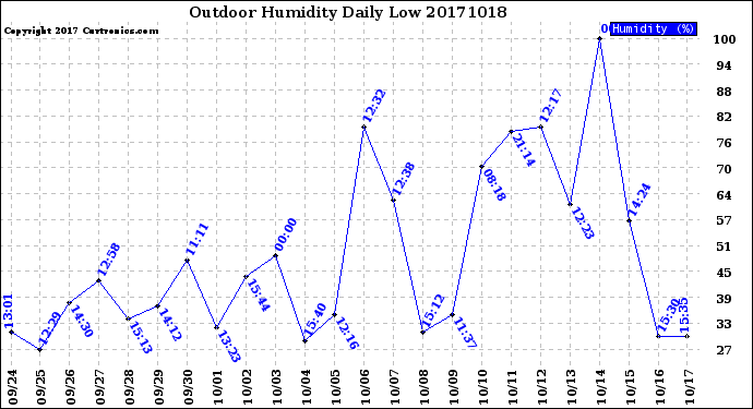 Milwaukee Weather Outdoor Humidity<br>Daily Low