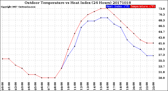 Milwaukee Weather Outdoor Temperature<br>vs Heat Index<br>(24 Hours)