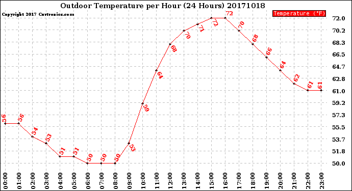 Milwaukee Weather Outdoor Temperature<br>per Hour<br>(24 Hours)