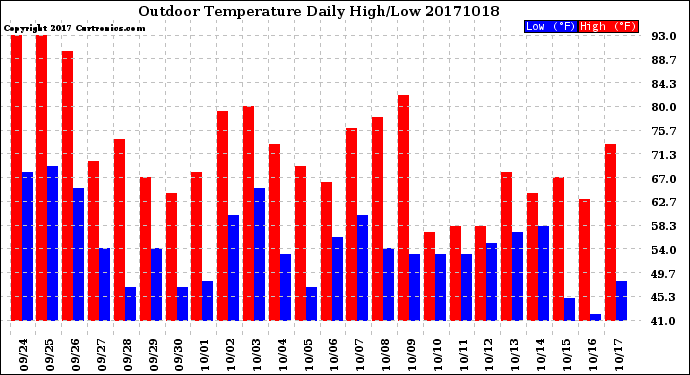 Milwaukee Weather Outdoor Temperature<br>Daily High/Low