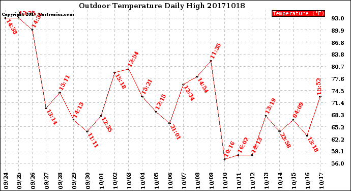 Milwaukee Weather Outdoor Temperature<br>Daily High