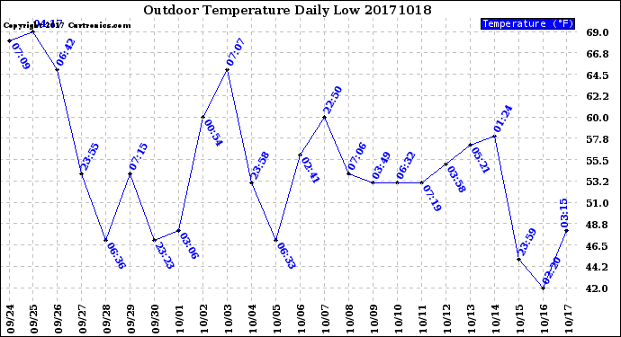 Milwaukee Weather Outdoor Temperature<br>Daily Low