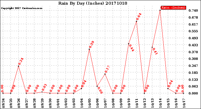 Milwaukee Weather Rain<br>By Day<br>(Inches)