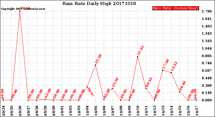 Milwaukee Weather Rain Rate<br>Daily High