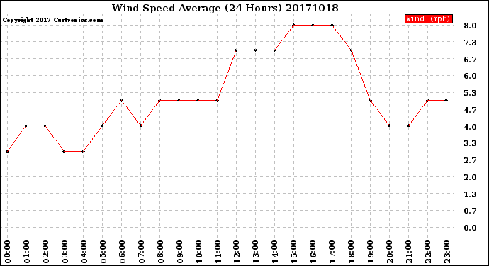 Milwaukee Weather Wind Speed<br>Average<br>(24 Hours)