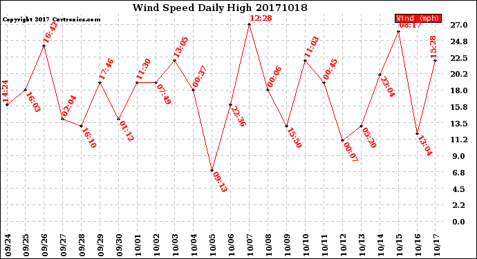 Milwaukee Weather Wind Speed<br>Daily High
