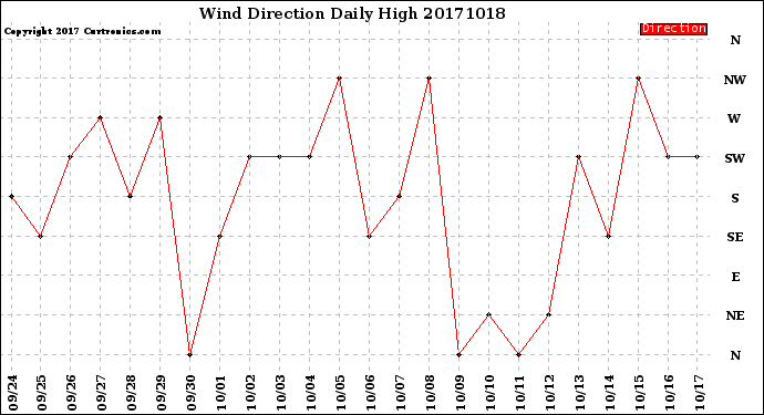 Milwaukee Weather Wind Direction<br>Daily High