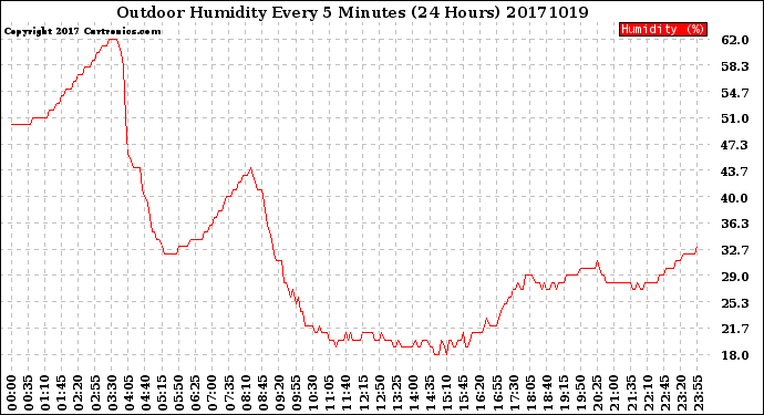 Milwaukee Weather Outdoor Humidity<br>Every 5 Minutes<br>(24 Hours)